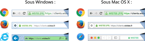 illustration cadenas certificat ssl sur les différents navigateurs